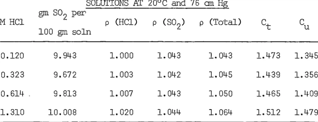 TABLE  3.2  CONDUCTIVITIES  OF  HYDROCBLORIC  ACID  SOLUTIONS  From  Graphical  Interpolation  of  Data  of  Ref