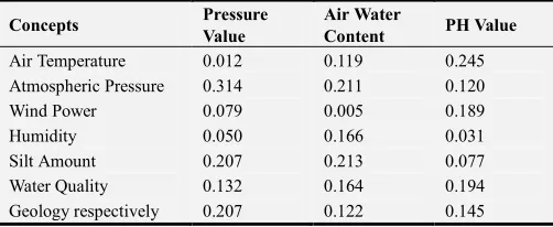 Table 1. Similarity calculation results for Light Intensity, Discharge of Water and Rainfall