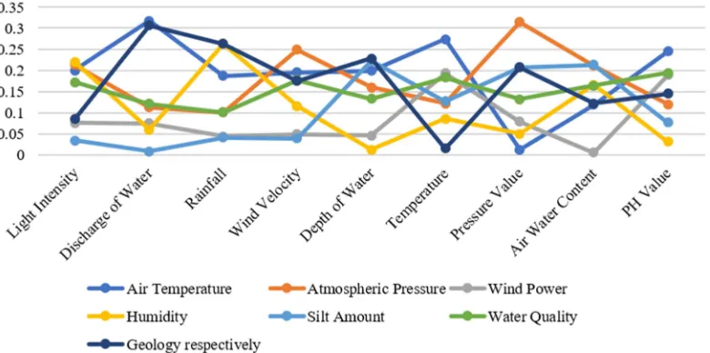 Figure 1. Line chart of similarity calculation results. 