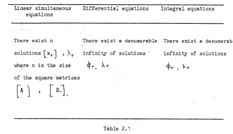 Table 2.1 The Hilbert Schmidt theorem states that if the kerneli 