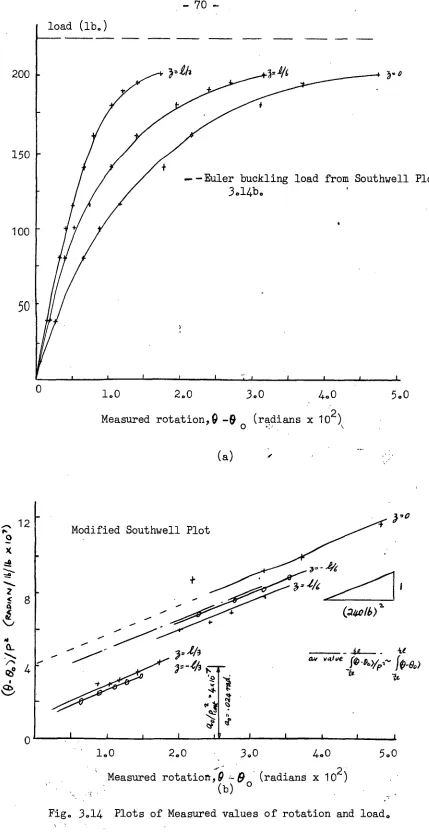 Fig. 3.14 Plots of Measured values of rotation and load. 