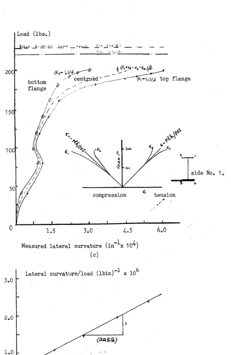 Fig. 3.14. Measured values of lateral curvature and load. 
