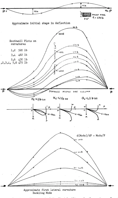 Fig. 3.15. Measurement of the first buckling mode of curvatures of a pin ended column, The column has a large second mode initial 