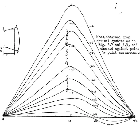 Fig. 3.7 and 309, and checked against point by point measurements 