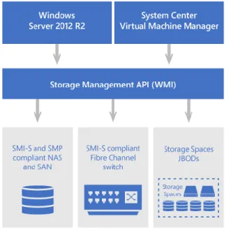 Figure 2: Microsoft can help you prepare for the  move to modern storage. Software you may  already own can help you manage a wide range of  storage types and devices and begin the transition  to software-defined storage