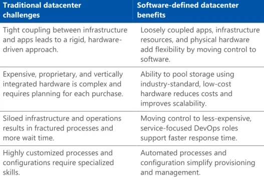 Table 1: Benefits of transitioning to a software-defined datacenter. 