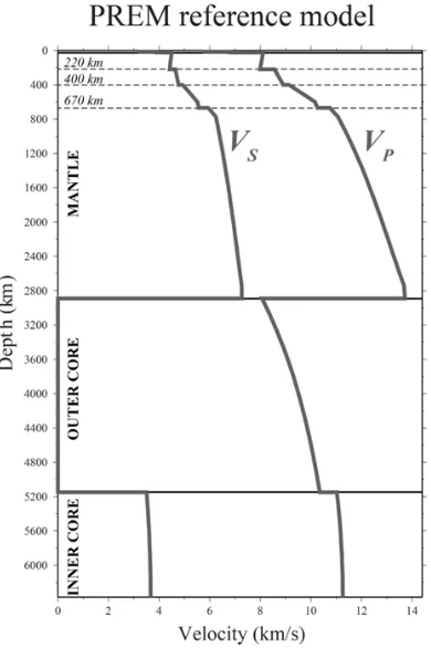 Figure 5. PREM reference model [http://web.utah.edu/thorne/movies/PREM_Reference.jpg] 