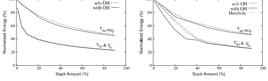 Fig. 12.Optimization Results for Processor DVS & ABB