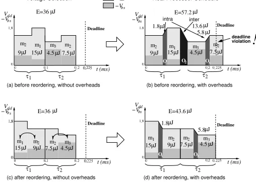Fig. 3.Inﬂuence of transition overheads