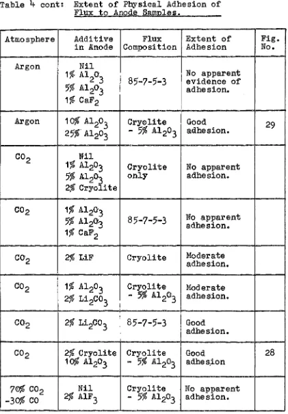 Table 4 cont: Extent of Physical Adhesion of Flux to Anode Samples. 
