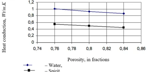 Figure 3. Dependence factor of conduction from various factors in a HP (Steel match N=7800)