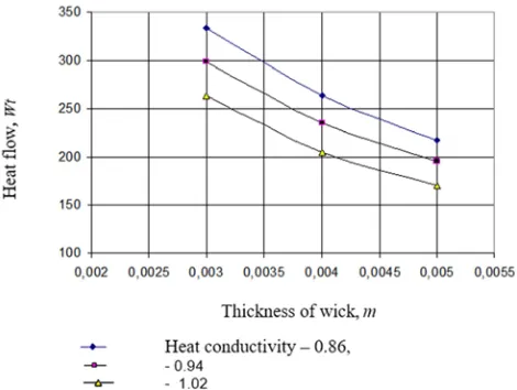 Figure 5. Dependence of the coefficient of heat transfer on the thickness of wick in thermal pipes (N=7800, steel tube,copper wick)