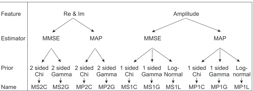 Figure 1.1: The proposed framework of Bayesian algorithms for speech enhancement.