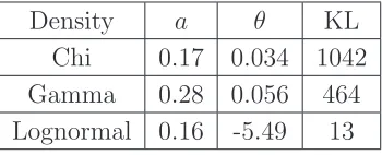 Figure 4.2: Histogram (solid) of the amplitude of the full data set and ﬁtting of theGamma (dash), Chi (dash dot) and Lognormal (dot) densities.