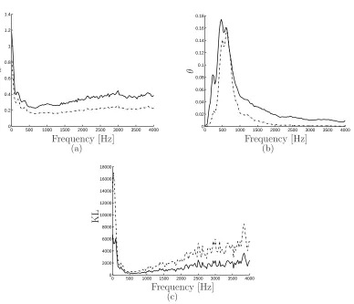 Figure 4.3: Results from ﬁtting the 2 sided Chi (dash-dot) and Gamma (solid)densities to the real part of each frequency bin.