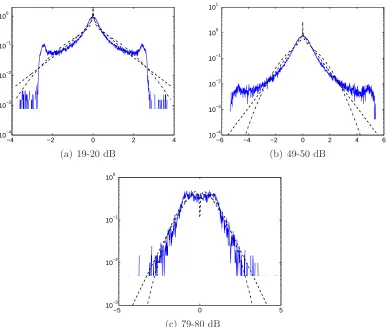 Figure 4.5: Fitting the 2 sided Gamma (dash) and Chi (dash dot) densities to DFTdata from a narrow variance interval.