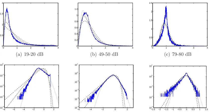 Figure 4.6: Fitting the 1 sided Gamma (dash), Chi (dash dot) and Lognormal (dot)densities to amplitude data from a narrow variance interval