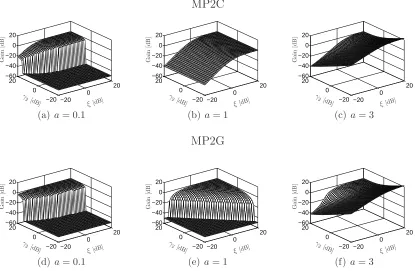 Figure 5.5: Suppression curves of the DFT MAP algorithms for diﬀerent values ofa as a function of the a priori SNR ξ and a posteriori SNR γ2.