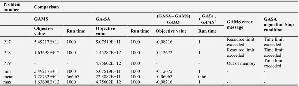 Table 4. Comparison between the performance of GAMS and hybrid GA-SA (optimality and run time) for large sized problem