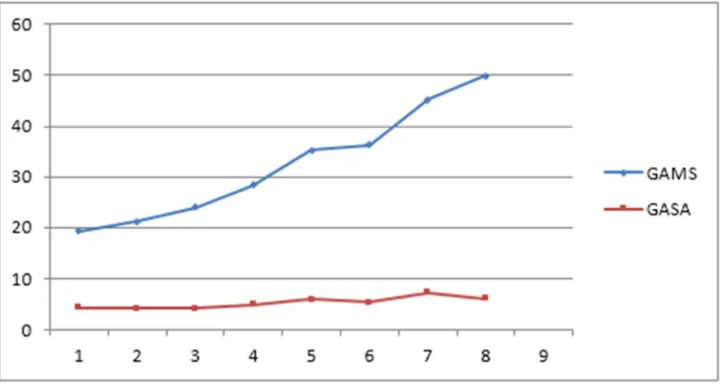 Figure 1. Hybrid GA-SA run time versus GAMS run time for small sized problem. 