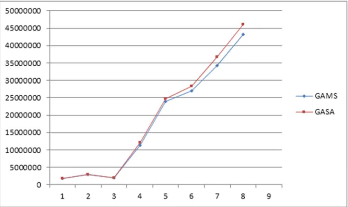 Figure 2. Hybrid GA-SA objective value versus GAMS objective value for small sized problem