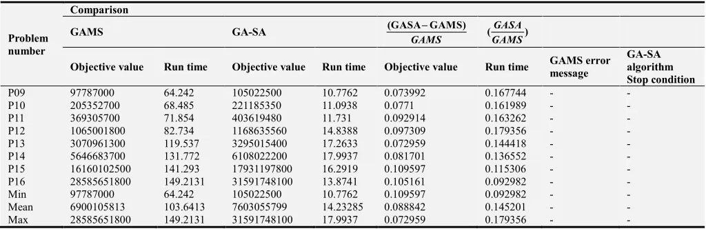 Table 3. Comparison between the performance of GAMS and hybrid GA-SA (optimality and run time) for medium sized problem