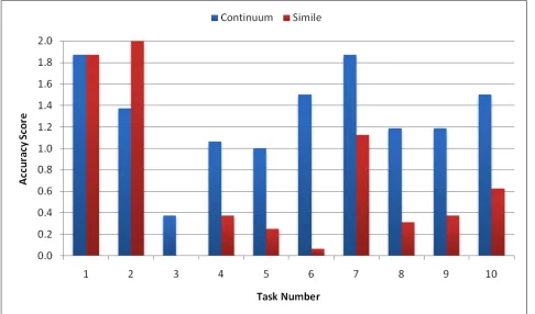 Figure 4. Amount of time taken to complete each task, for Continuum and Simile. 