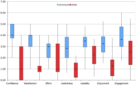 Figure X. Boxplot showing minimum, maximum, Q1, Q3 and median for each of the 7 measures of user experience