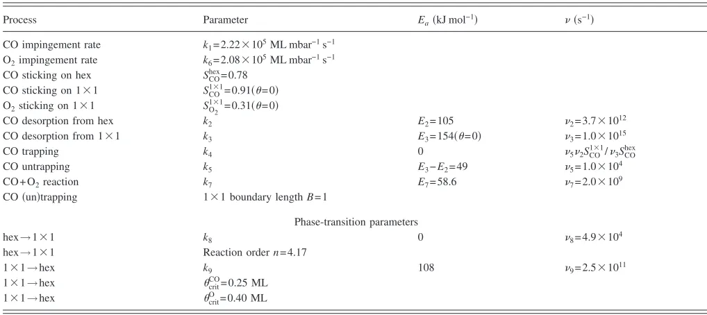 TABLE I. Experimental parameters for CO and O2sticking probabilities are denoted by adsorption on Pt�100�