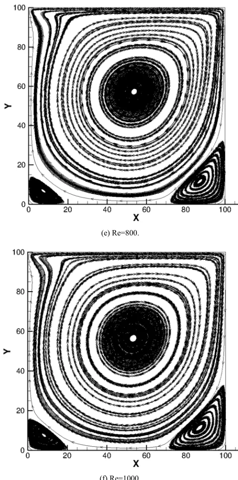 Figure 2. The steady state streamlines for different Re=100, 200, 400, 600, 800 &1000