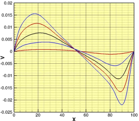 Figure 3. Tangential velocity profiles at x=50. Starting at the red semi-horizontal line for Re=100, 300, 500, 700 & 900
