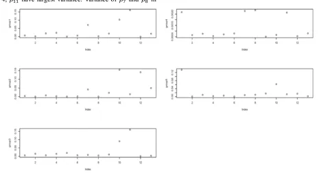Figure 6. Variance of Estimate. 
