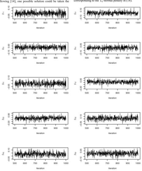 Figure 8. The sample paths for the coe_cients of the predictors "ITSEX" and "ASBG04". 