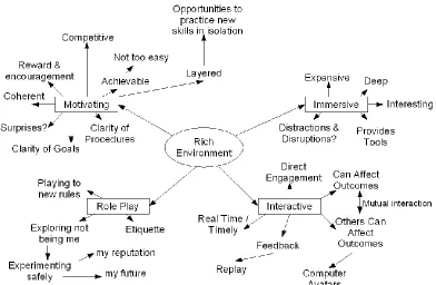 Figure 1: Representation of a “Rich Environment” 