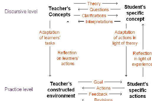 Figure 2: Laurillard's Conversational Framework 