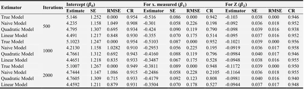 Table 1. The results for model estimates, Standard Error, Root Mean Square Error and Coverage Rate for the different models