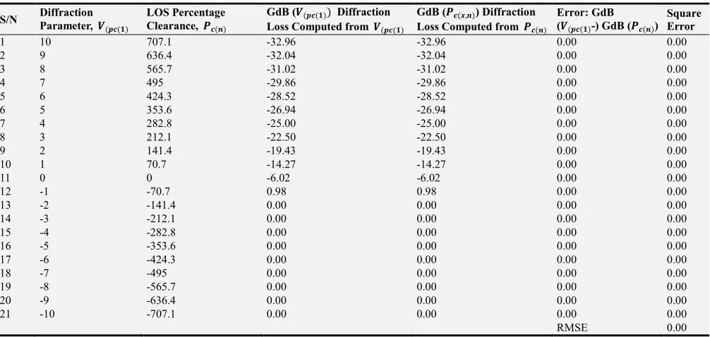 Table 3. Diffraction Loss Computed With Diffraction Parameter and With Percentage Clearance In The range of 707% To -707%