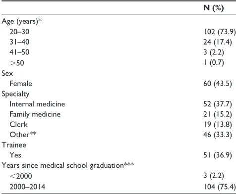 Table 1 acPs’ characteristics (n=138)