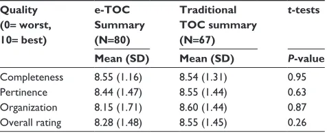 Table 2 ccP ratings of quality based on completeness, pertinence, organization, and overall for electronic and traditional TOc summaries as means (sD)