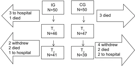Figure 1 Flow chart showing the samples at T1 and T2.Abbreviations: ig, intervention group; cg, control group; T1, test 1; T2, test 2.