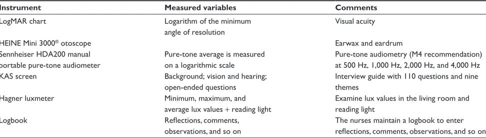 Table 1 instruments and measured variables