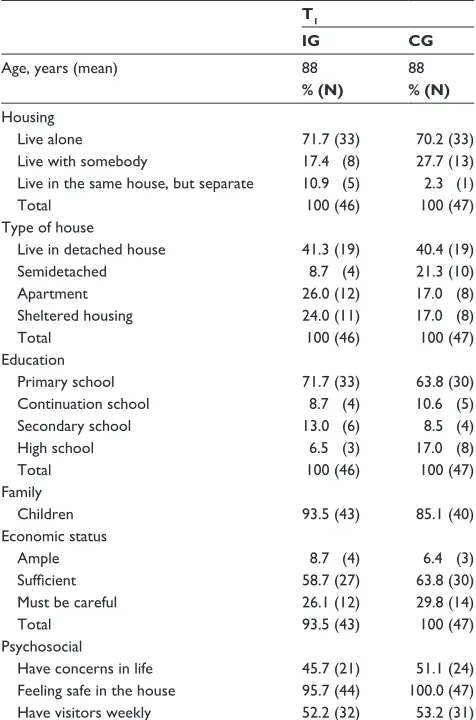 Table 2 sociodemographics at T1