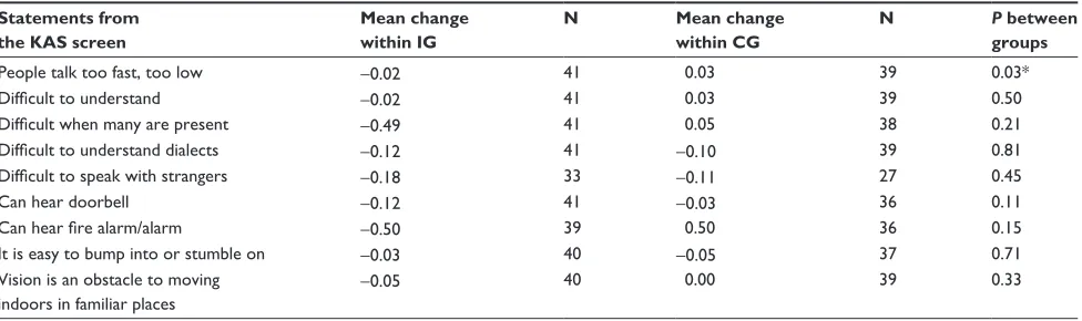 Table 3 Measured lighting levels (lux) at T1 and T2