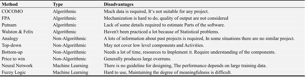 Table 3. Advantages of Cost Estimation Methods. 