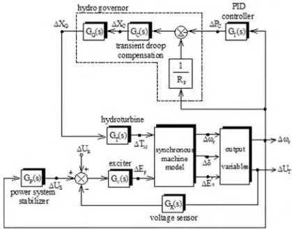 Figure 3. Functional block diagram of power generation and control system. 