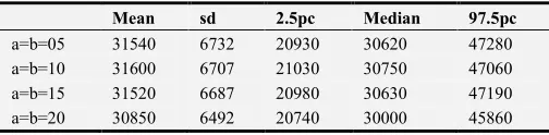 Table 3. Posterior Distribution of Variance using Levy prior distribution. 