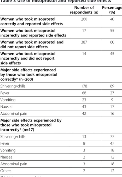 Table 3 Use of misoprostol and reported side effects