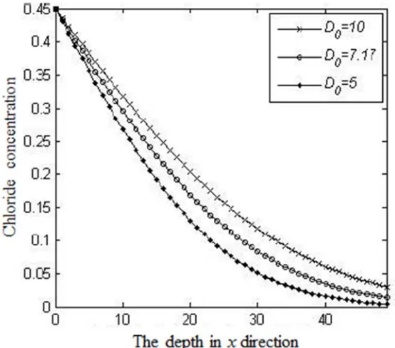 Figure 3. Chloride ion concentration with different D0 . 