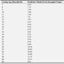 Table 2. Predictive and Experimental Values for Compressive Strength at Different Curing Age