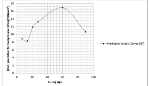 Figure 4. Predictive and Experimental Values for Compressive Strength at Different Curing Age